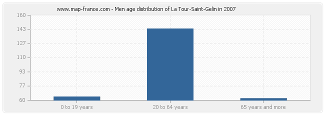 Men age distribution of La Tour-Saint-Gelin in 2007